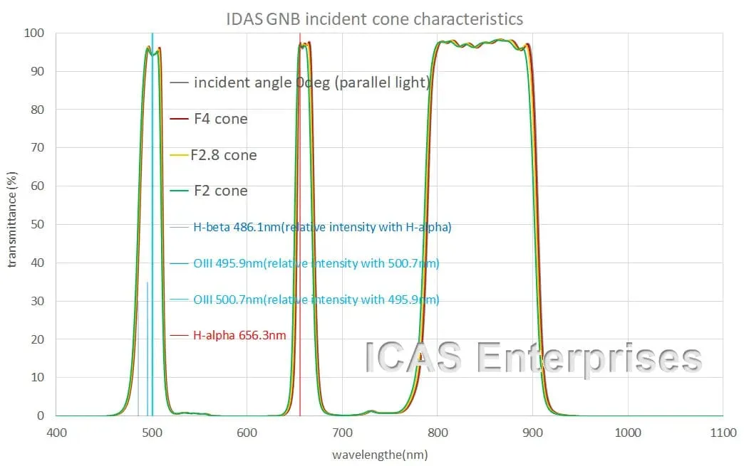 IDAS GNB Filters