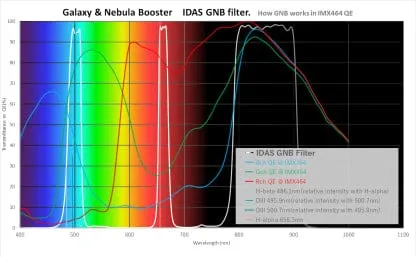 IDAS GNB Filters