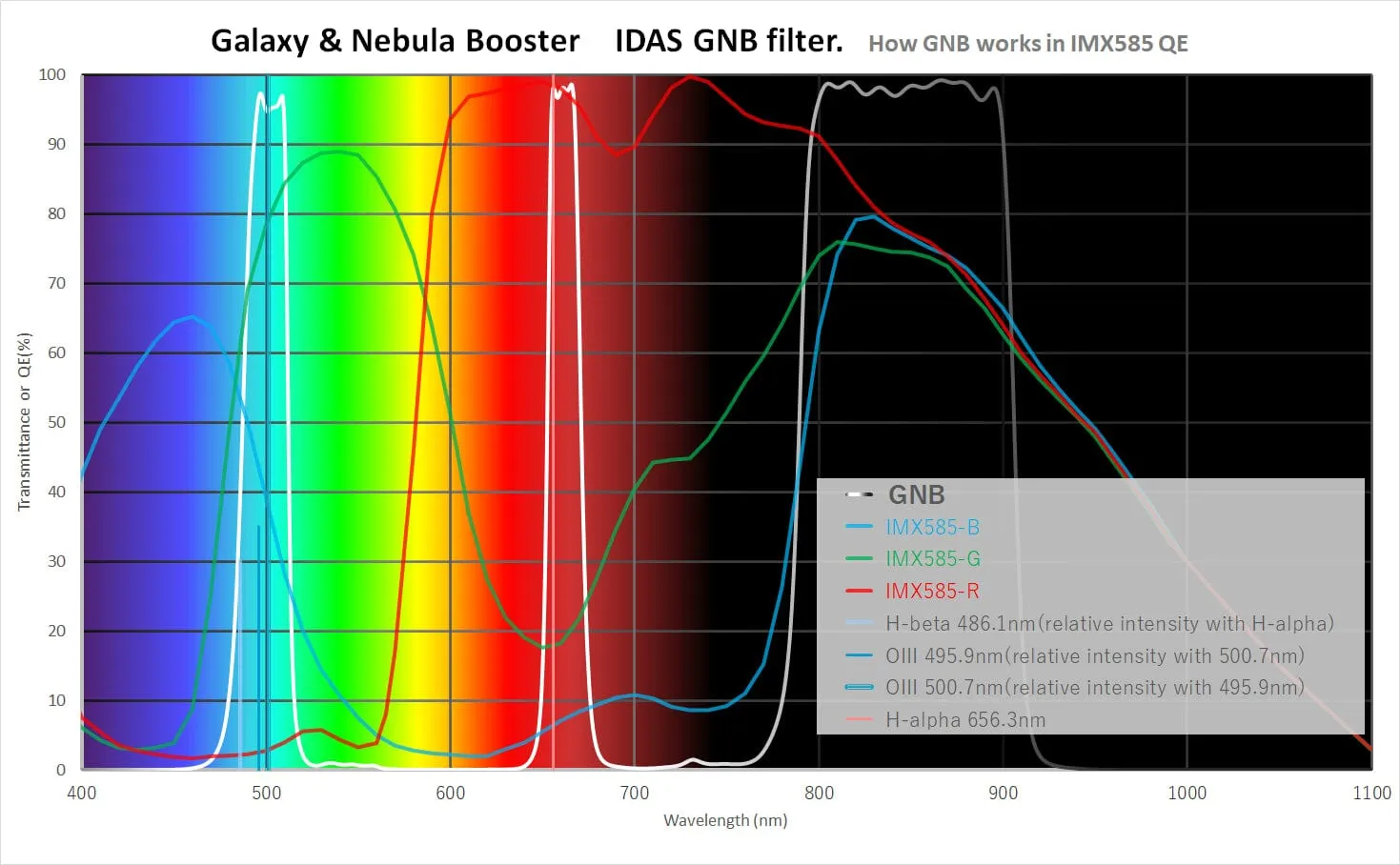 IDAS GNB Filters